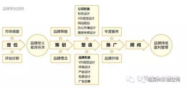 不會做品牌策劃運營？眾創空間來幫你搞定企業形象策劃！